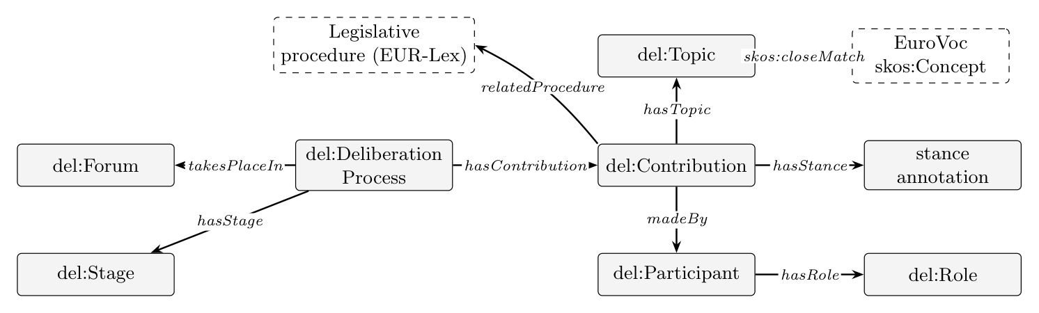 DKG core schema diagram